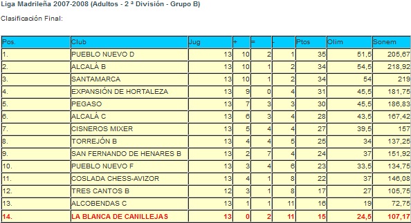 Resultados de Temporada - Liga Por Equipos 2007-08