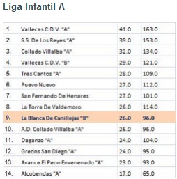 Resultados de Temporada - Liga Infantil por Equipos 2008-09