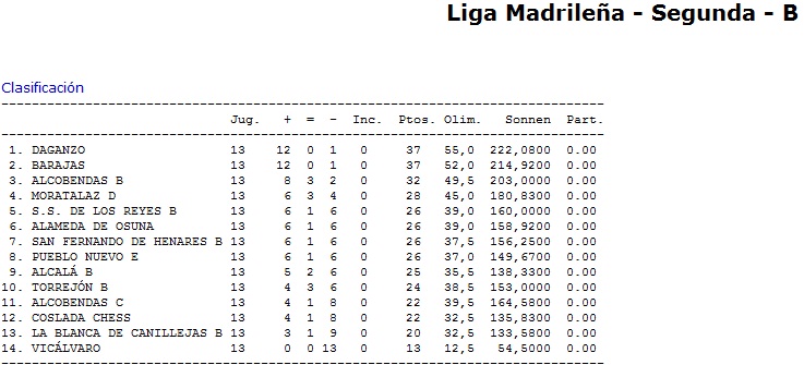 Resultados de Temporada - Liga por Equipos 2011-12