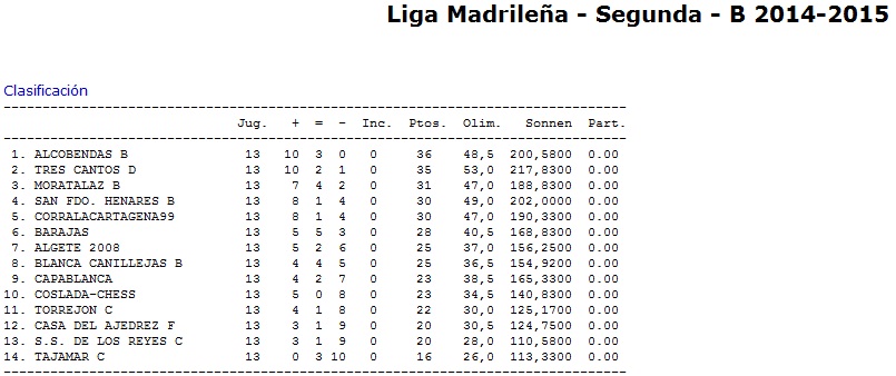 Resultados de Temporada - Liga por Equipos 2014-15